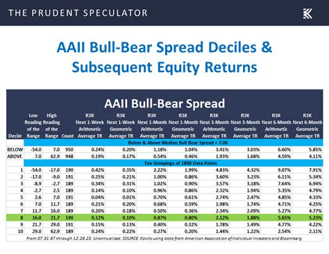 aaii bull bear